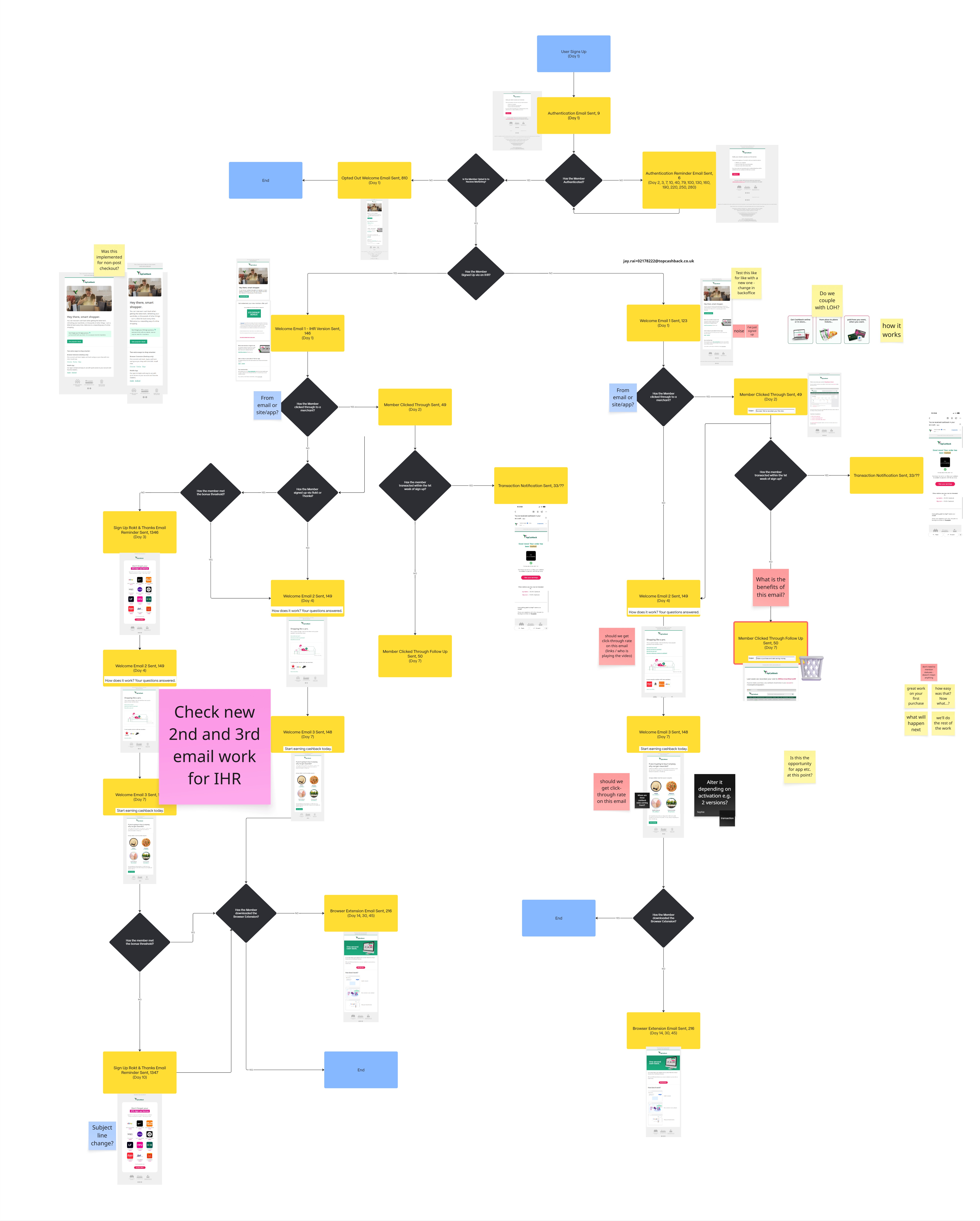Current welcome email journey map