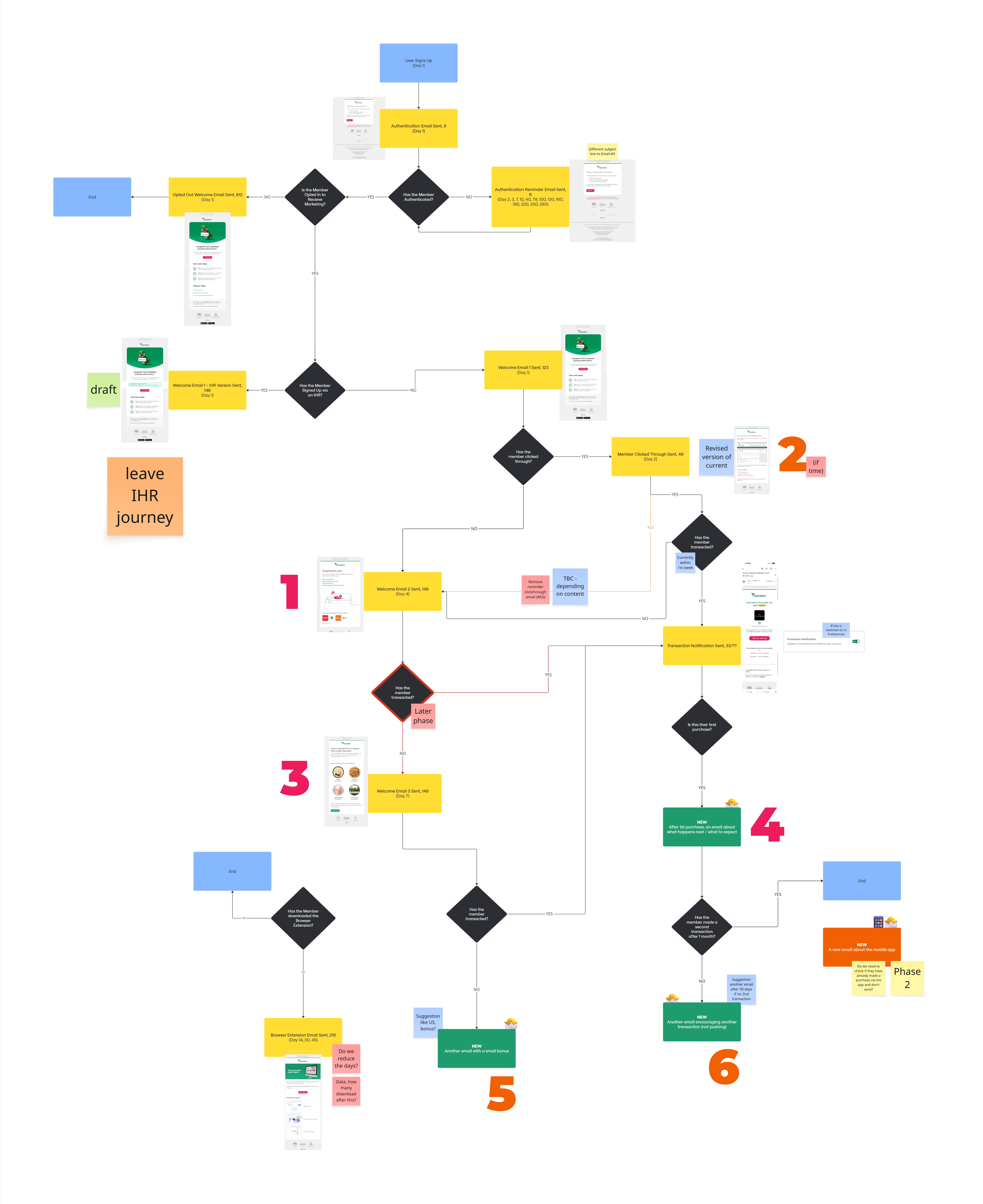 Proposed welcome email journey map